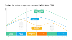 product life cycle in md 365 scm