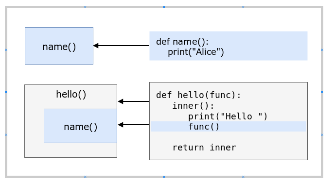 python-decorator works