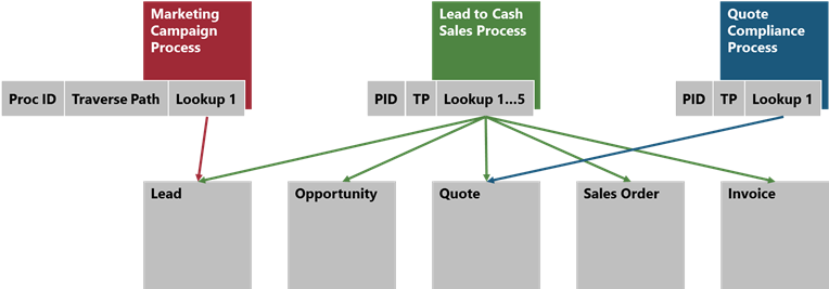 Business Automation with Dynamics 365