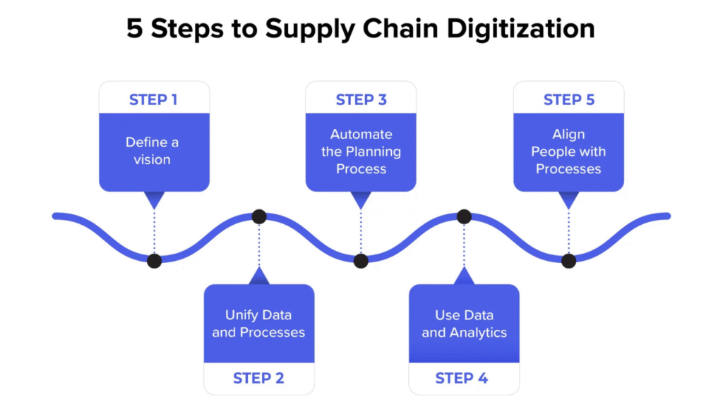 Digital Transformation SCM The Road to Automation