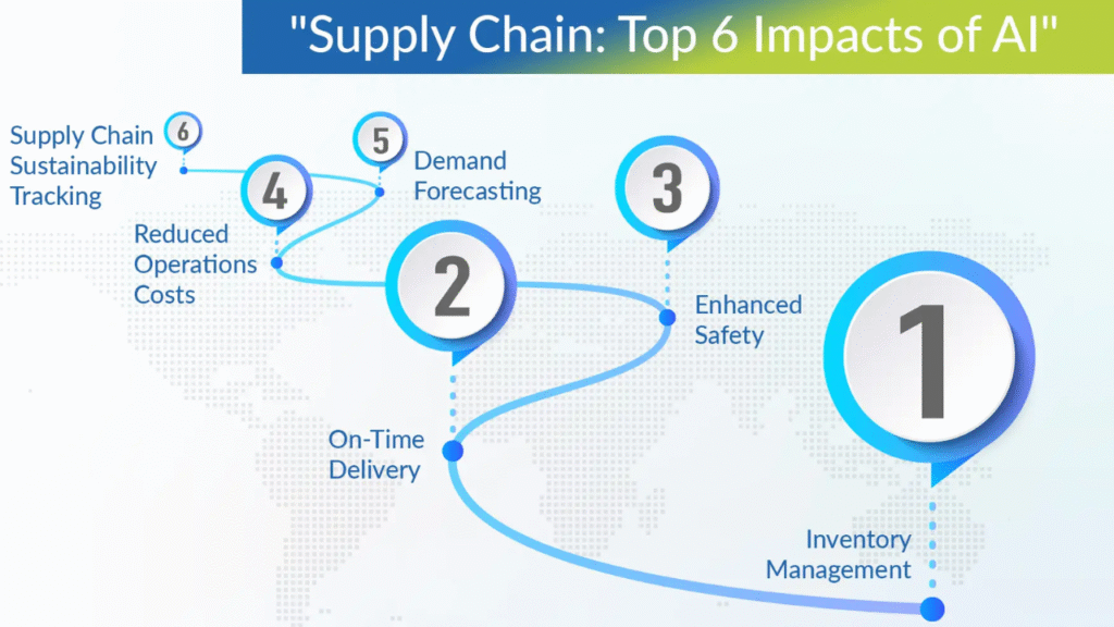 How AI Powers Predictive Supply Chain Management