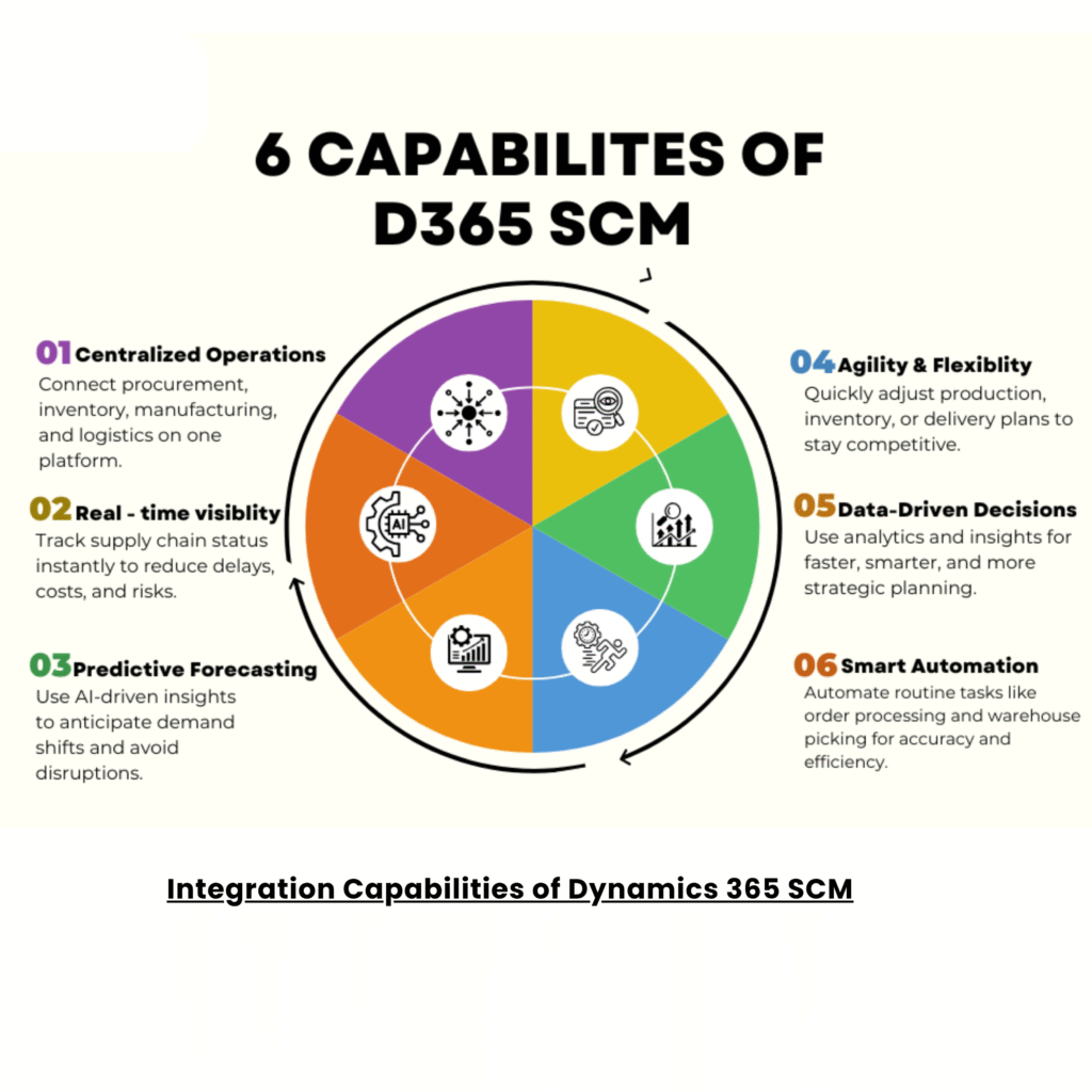 Integration Capabilities of Dynamics 365 SCM