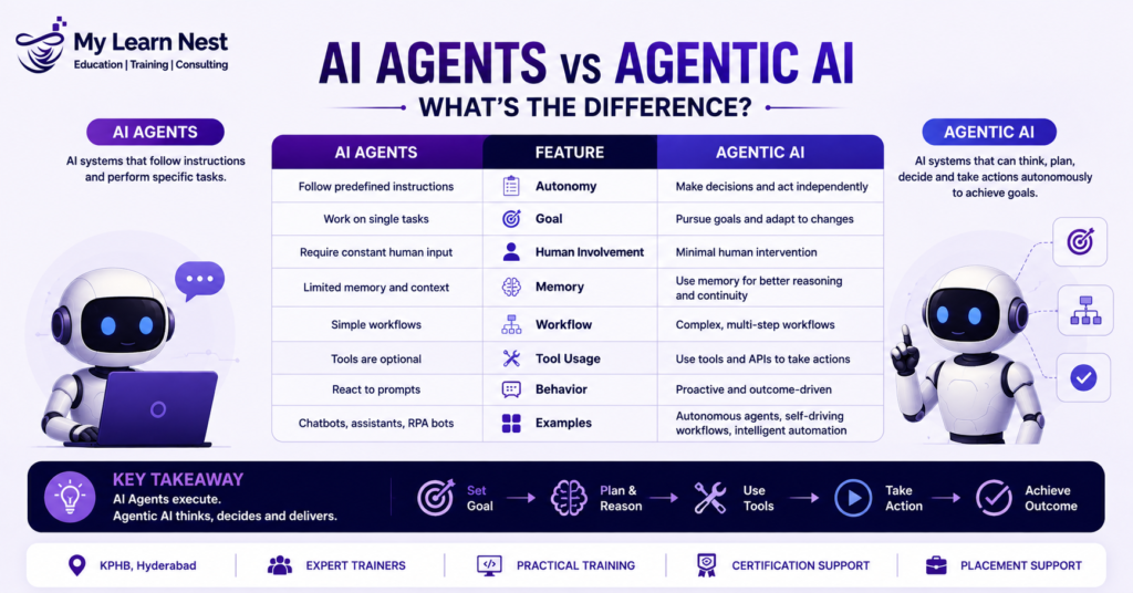 AI Agents and Agentic AI Comparison Guide