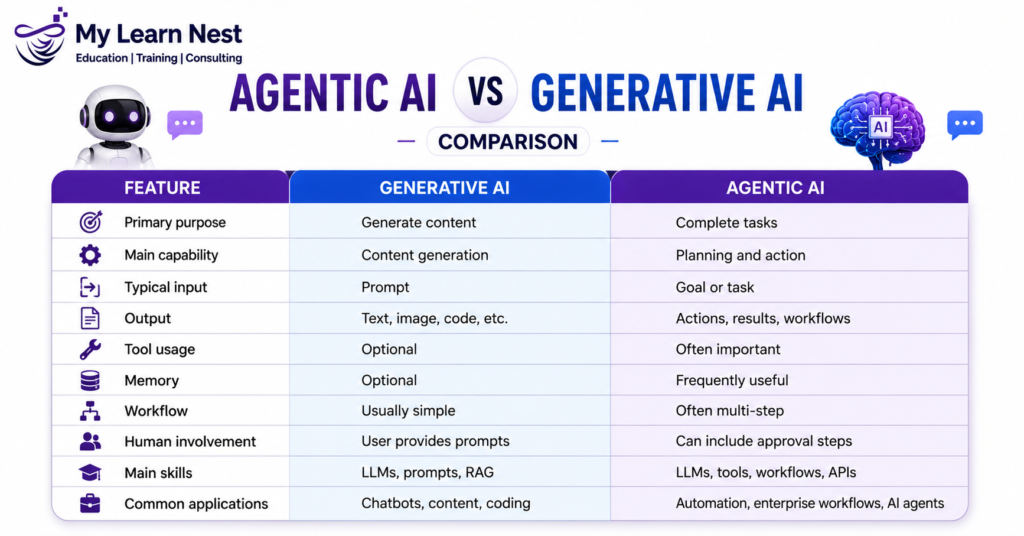 Agentic AI vs Generative AI Skills Jobs Salary 2026