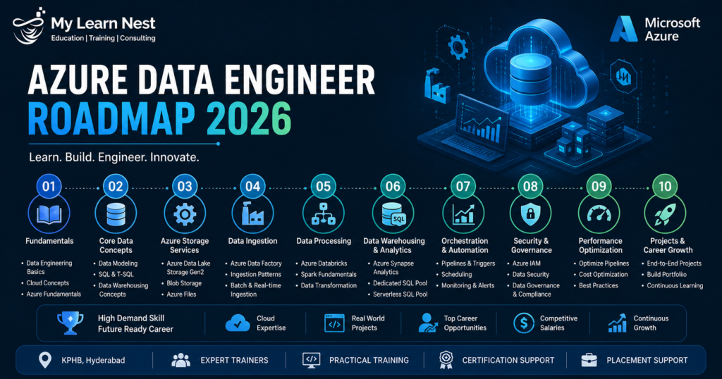 Azure Data Engineer Roadmap 2026