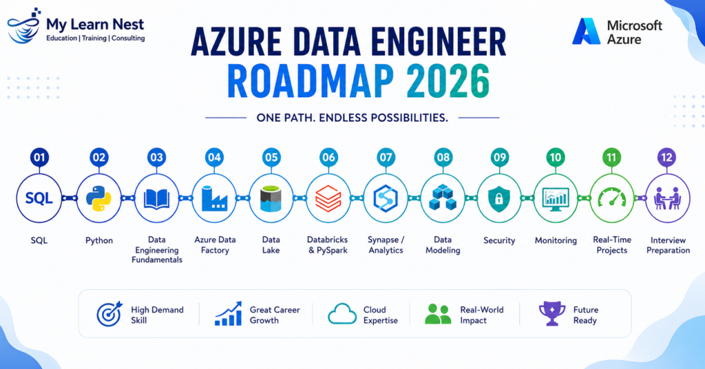 Azure Data Engineer Skills Tools and Career Roadmap 2026