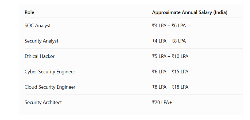 Cyber security salary based on roles