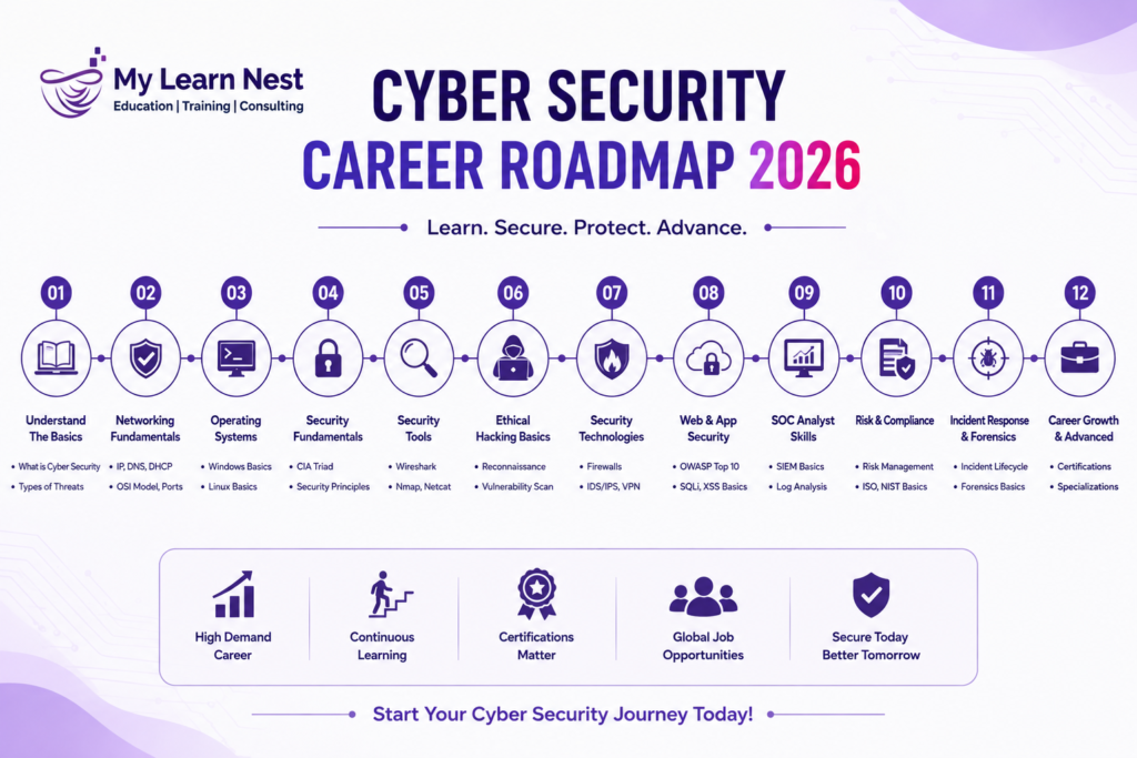 Cyber Security Career Roadmap 2026