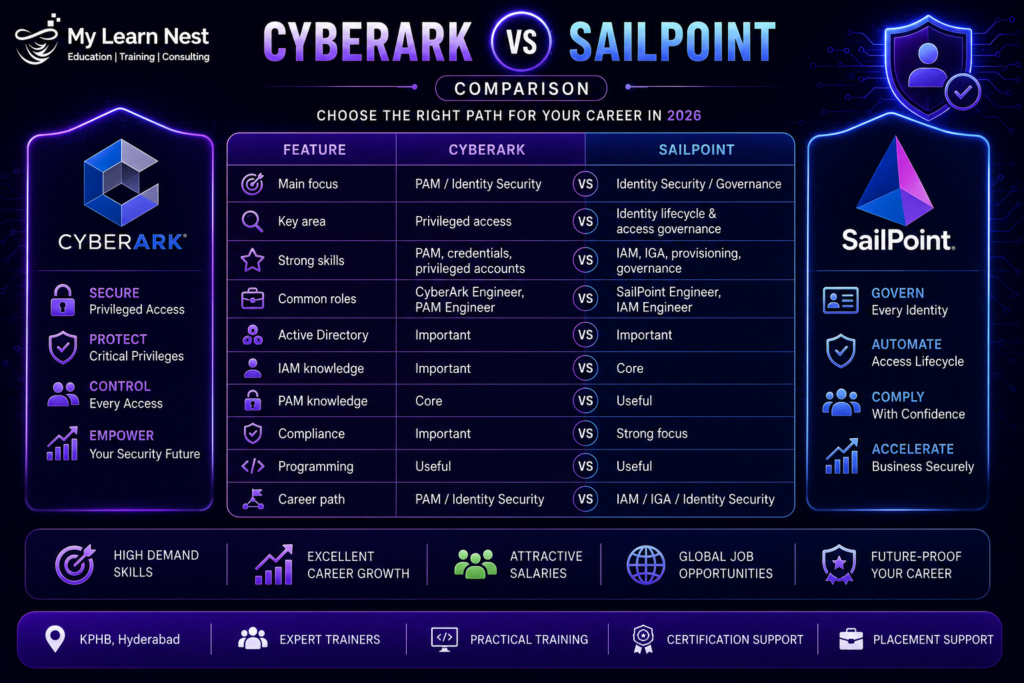 CyberArk and SailPoint Skills Jobs Salary 2026