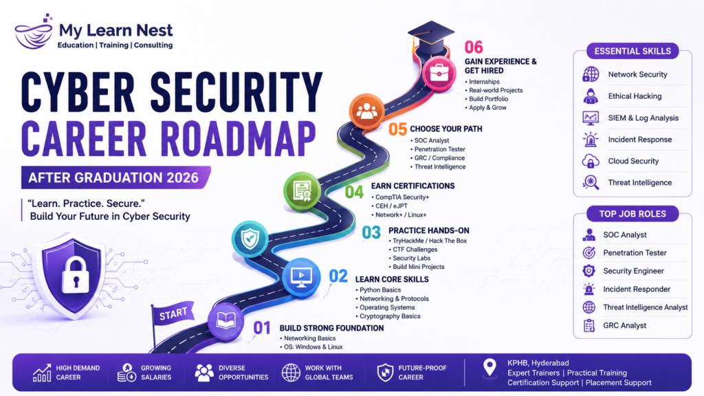 Cyber Security Career Roadmap After Graduation 2026