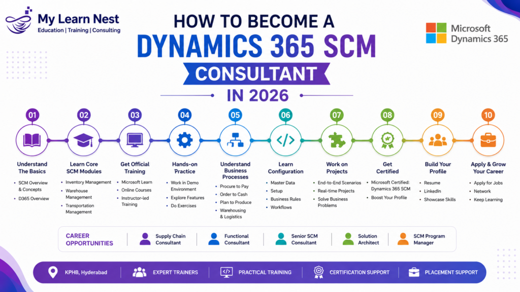 How to Become a Dynamics 365 SCM Consultant in 2026