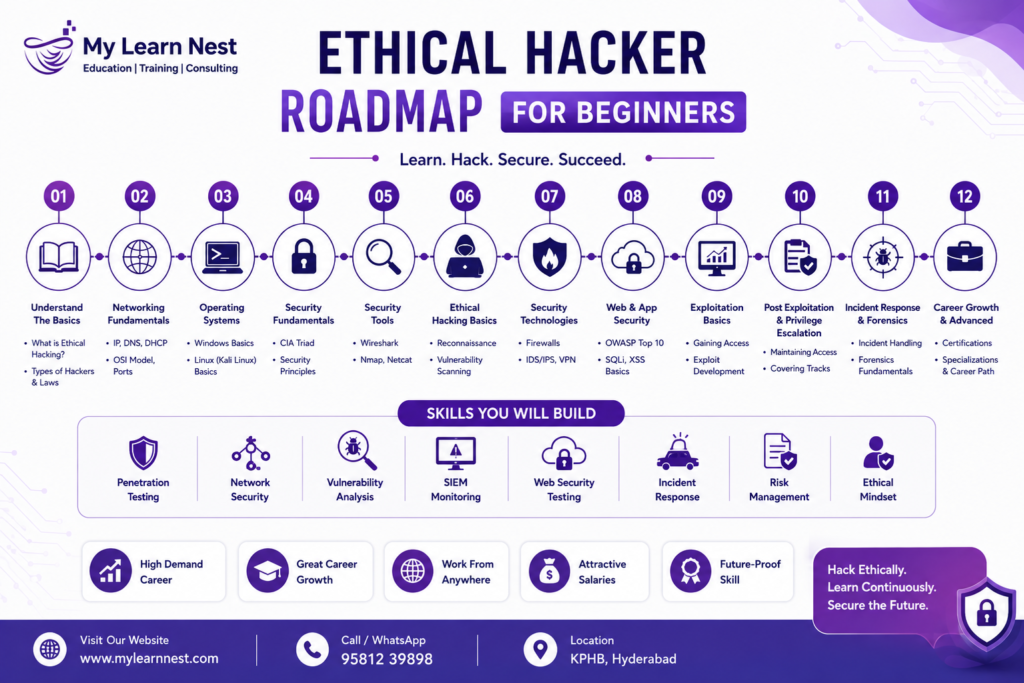 Ethical Hacker Roadmap for Beginners