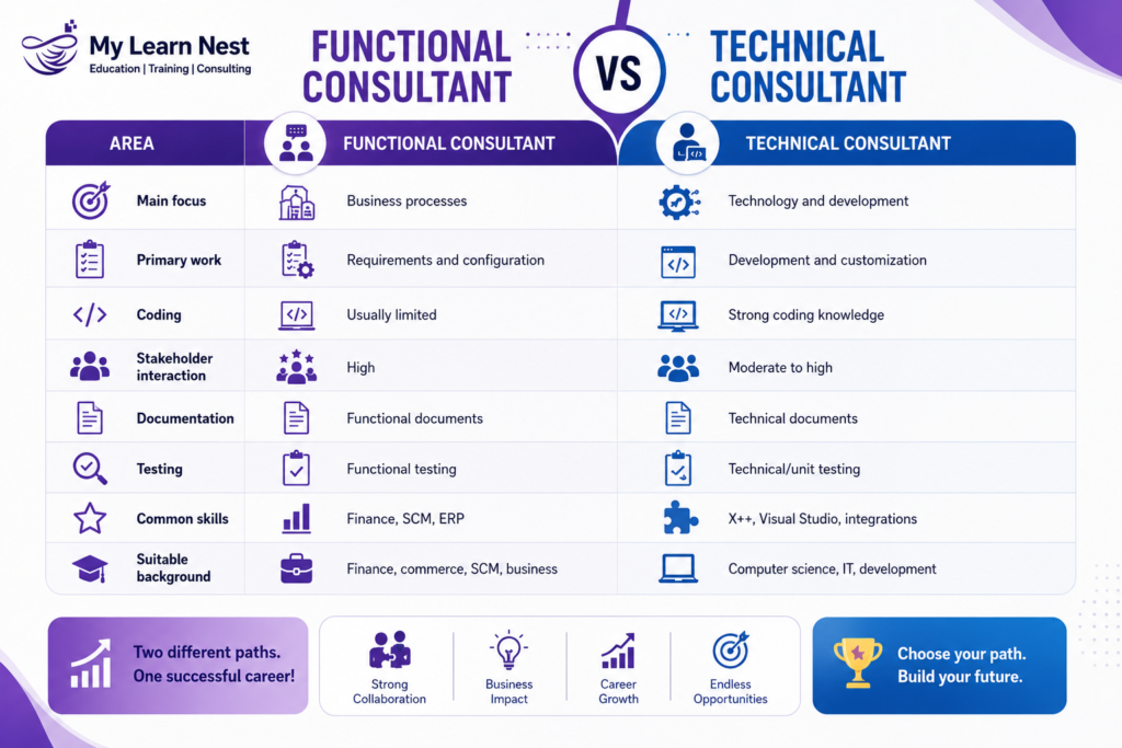 Microsoft Dynamics 365 F&O Career Roadmap 2026