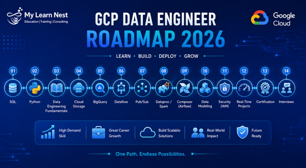 GCP Data Engineer Roadmap 2026