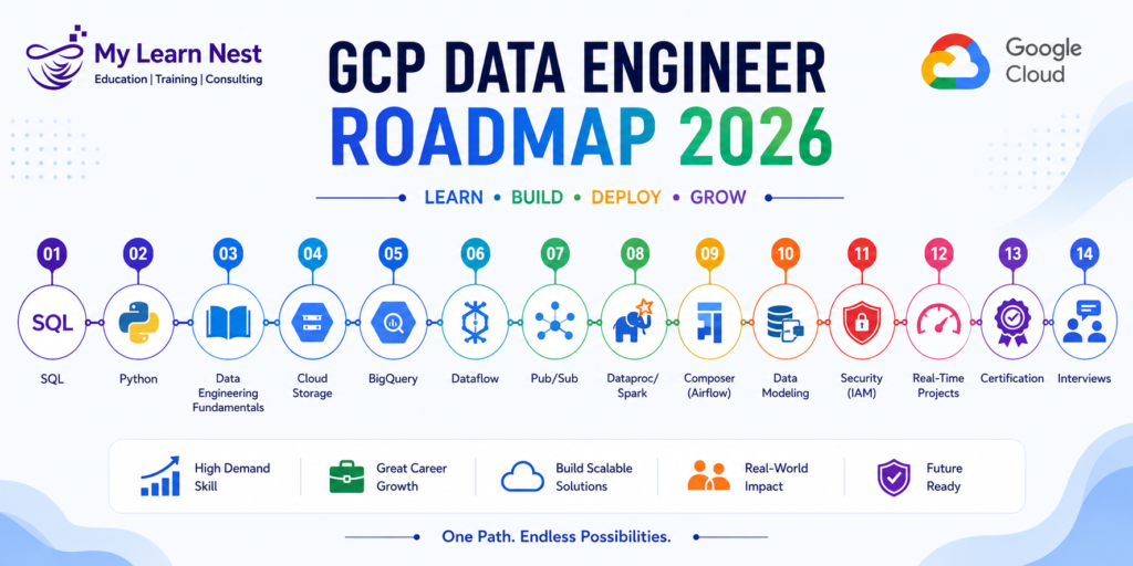 GCP Data Engineer Skills Tools and Career Roadmap 2026