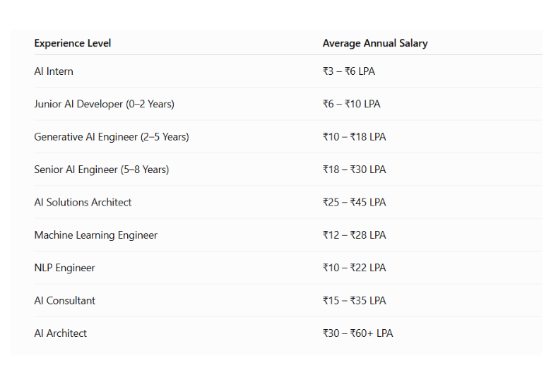 Generative AI Salary in AI Career at MyLearnNest