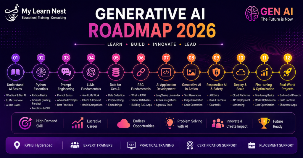 Generative AI Roadmap 2026