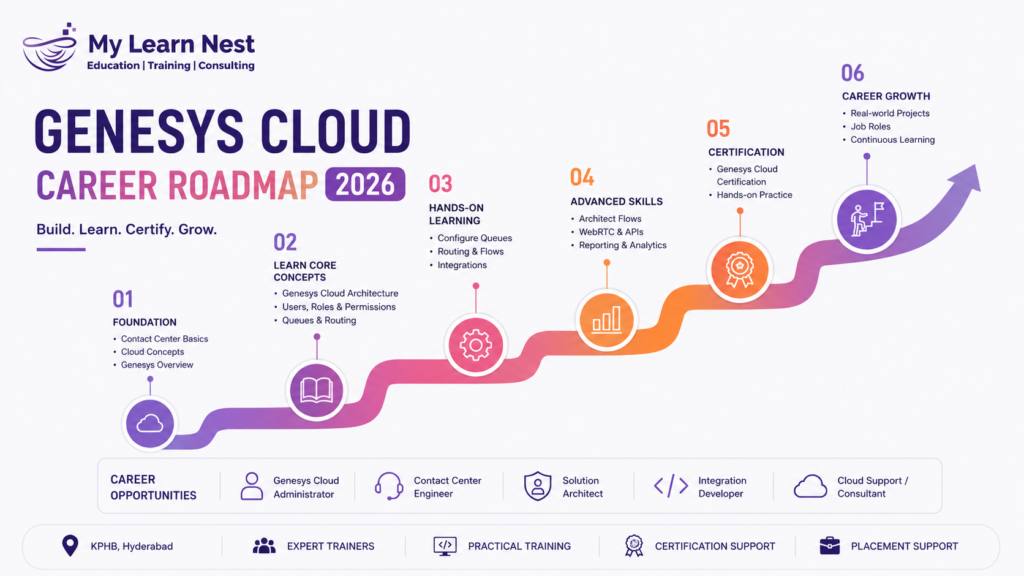 Genesys Cloud Career Roadmap 2026