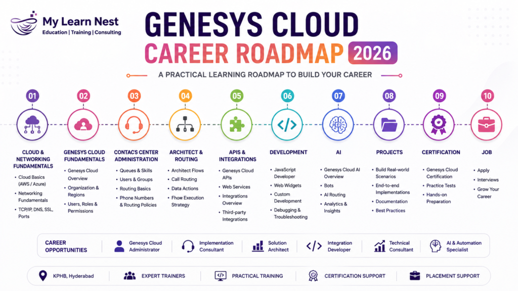 Genesys Cloud Skills Tools Projects and Jobs 2026