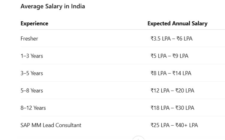 SAP MM salarys in india