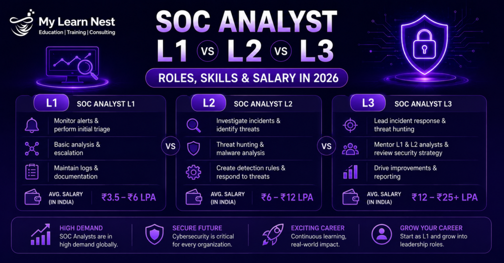 SOC Analyst L1 L2 L3 Roles Skills Salary 2026