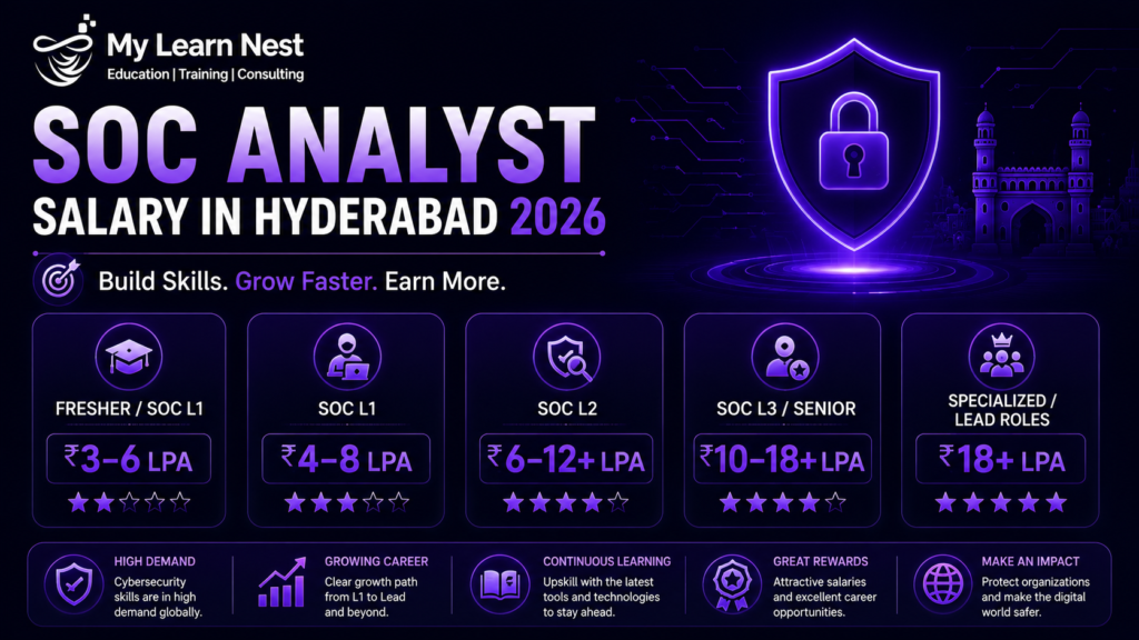 SOC Analyst Salary and Career in Hyderabad 2026