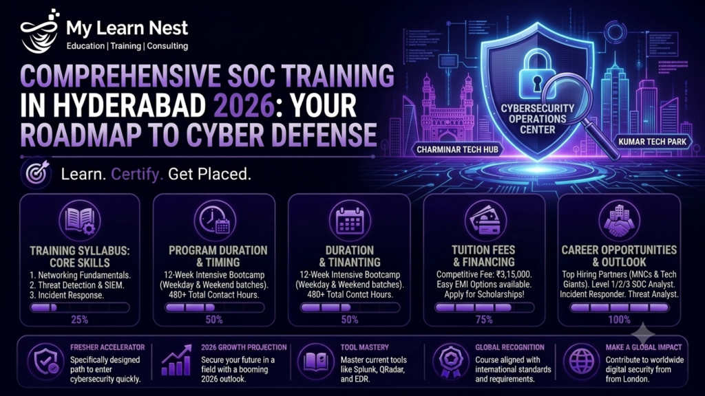 SOC Analyst Course in Hyderabad with Placement Assistance 2026
