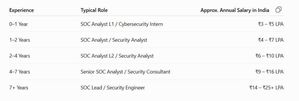 SOC Analyst Salary