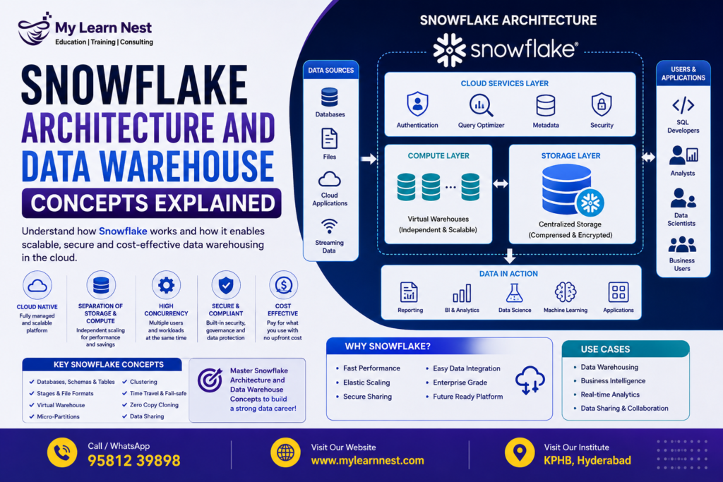 Snowflake architecture and data warehouse concepts explained with key components.