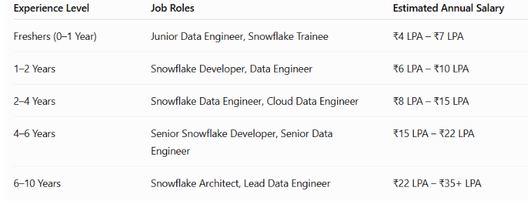 Snowflake Job Salary Guide