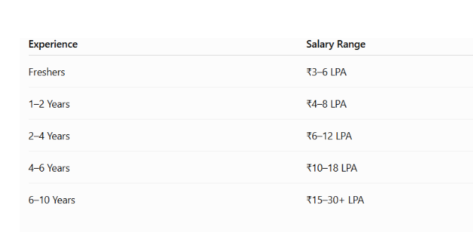 Cyber Security Salary image based on experience