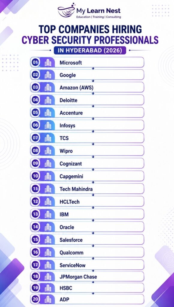Top Companies Hiring Cyber Security Professionals in Hyderabad
