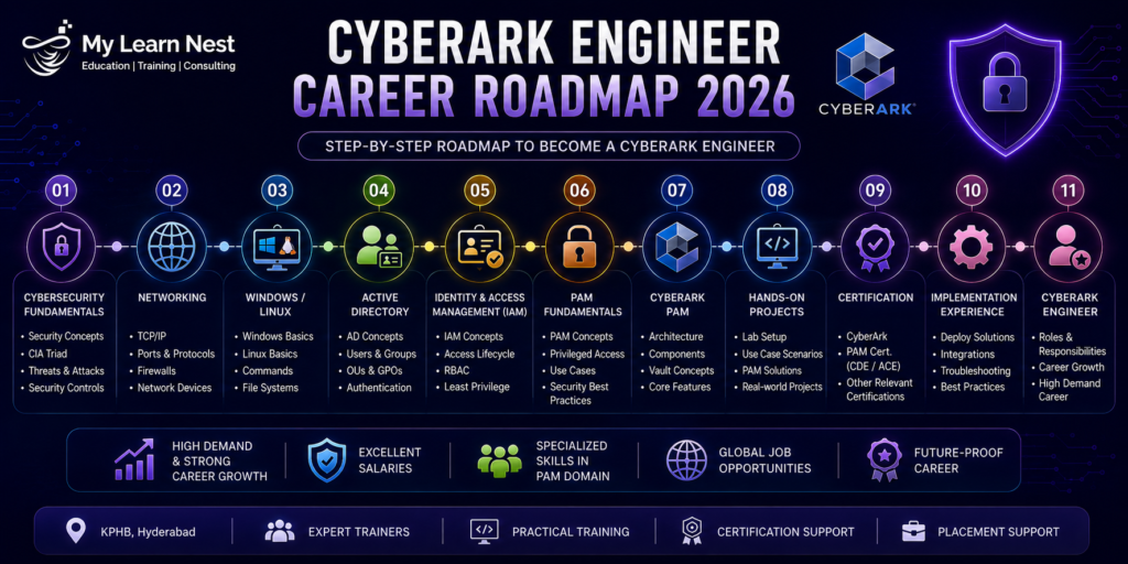CyberArk Engineer Career Roadmap 2026