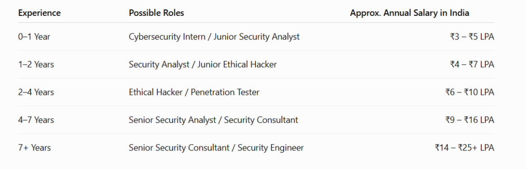 Ethical Hacking Salary