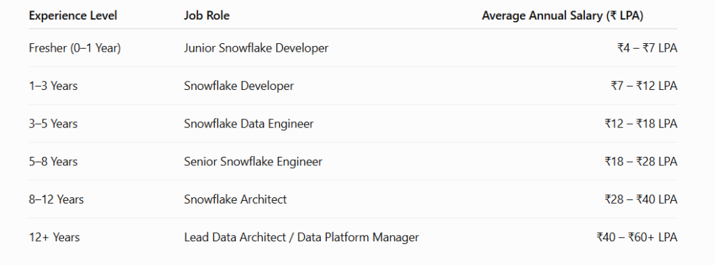 Snowflake salary table-2026
